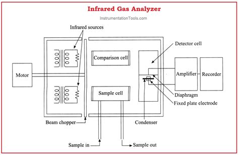 infrared gas analyzer|infrared gas analyzer diagram.